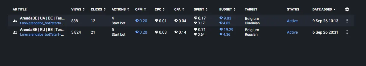 Original Telegram Ads dashboard screenshot showing impressions, clicks, bot starts and spend for ArendaBE’s first two campaigns. No personal account details are visible.
